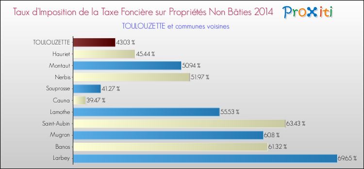Taux d'imposition de la taxe foncière sur les immeubles et terrains non batis 2014 pour TOULOUZETTE et les communes proches Comparaison des taux d'imposition de la taxe foncière sur les immeubles et terrains non batis 2014 pour TOULOUZETTE et les communes voisines
