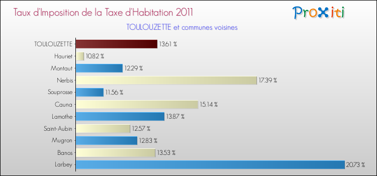 Taux d'imposition de la taxe d'habitation 2011 pour TOULOUZETTE et les communes proches Comparaison des taux d'imposition de la taxe d'habitation 2011 pour TOULOUZETTE et les communes voisines