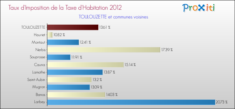Taux d'imposition de la taxe d'habitation 2012 pour TOULOUZETTE et les communes proches Comparaison des taux d'imposition de la taxe d'habitation 2012 pour TOULOUZETTE et les communes voisines