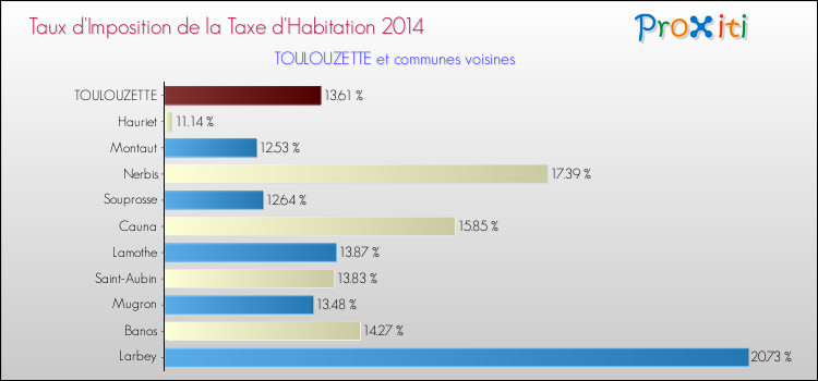 Taux d'imposition de la taxe d'habitation 2014 pour TOULOUZETTE et les communes proches Comparaison des taux d'imposition de la taxe d'habitation 2014 pour TOULOUZETTE et les communes voisines
