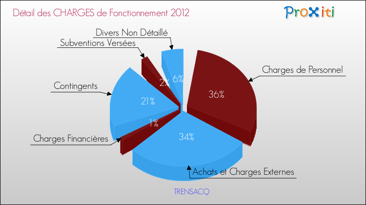 Décomposition des Charges de Fonctionnement 2012 de la commune de TRENSACQ Charges de Fonctionnement 2012 pour la commune de TRENSACQ