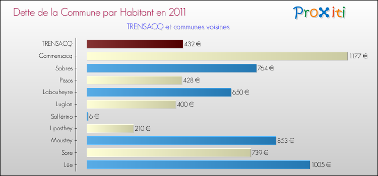Dette par habitant de la commune en 2011 pour TRENSACQ et les communes proches Comparaison de la dette par habitant de la commune en 2011 pour TRENSACQ et les communes voisines