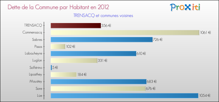 Dette par habitant de la commune en 2012 pour TRENSACQ et les communes proches Comparaison de la dette par habitant de la commune en 2012 pour TRENSACQ et les communes voisines