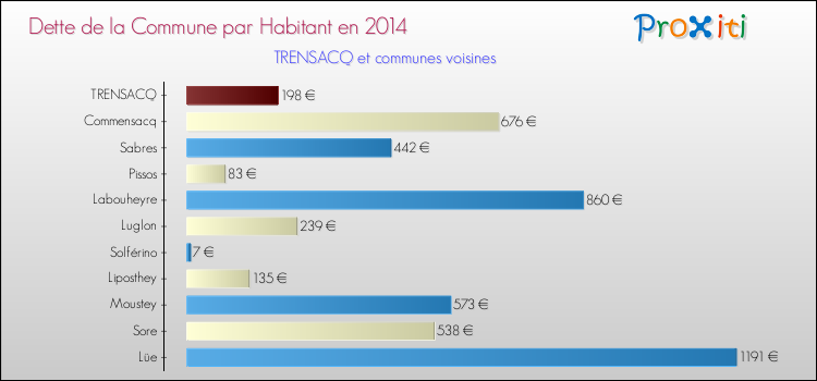 Dette par habitant de la commune en 2014 pour TRENSACQ et les communes proches Comparaison de la dette par habitant de la commune en 2014 pour TRENSACQ et les communes voisines