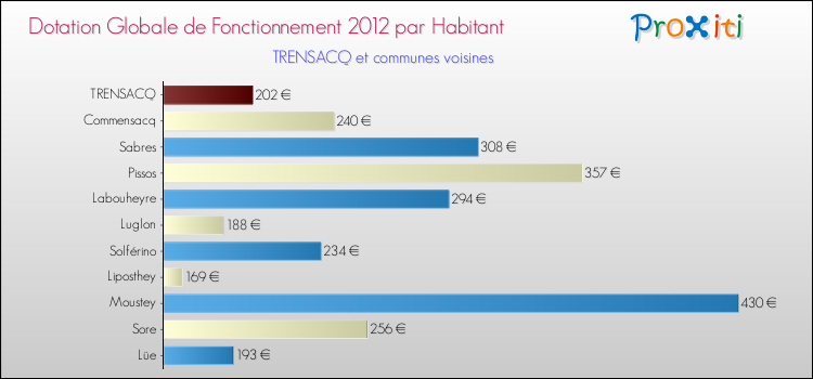 Montant des dotations globales de fonctionnement DGF par Habitant pour TRENSACQ et les communes proches Comparaison des des dotations globales de fonctionnement DGF par habitant pour TRENSACQ et les communes voisines
