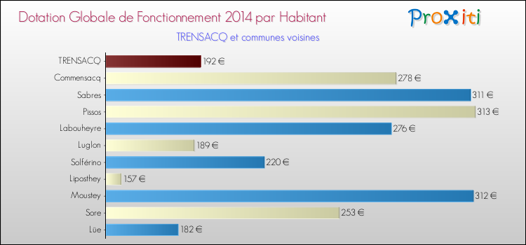 Montant des dotations globales de fonctionnement DGF par Habitant pour TRENSACQ et les communes proches en 2014. Comparaison des des dotations globales de fonctionnement DGF par habitant pour TRENSACQ et les communes voisines en 2014.