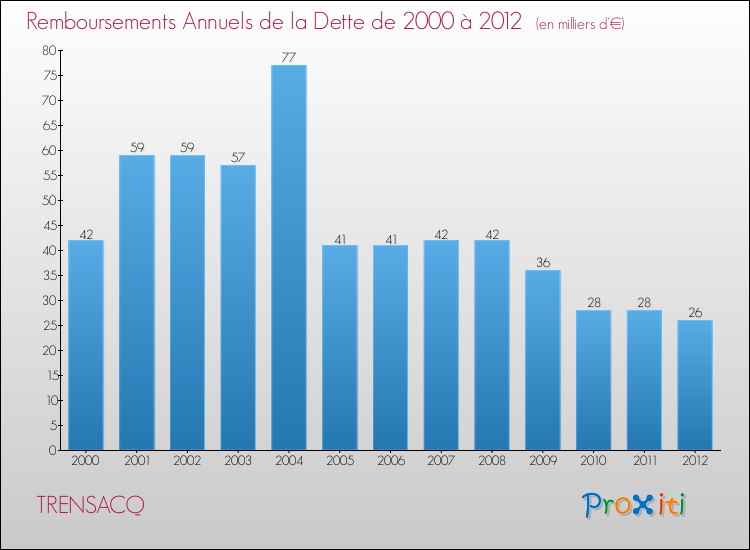 Evolution de l'annuité de la dette pour la commune de TRENSACQ de 2000 à 2012 Annuités de la dette pour TRENSACQ de 2000 à 2012