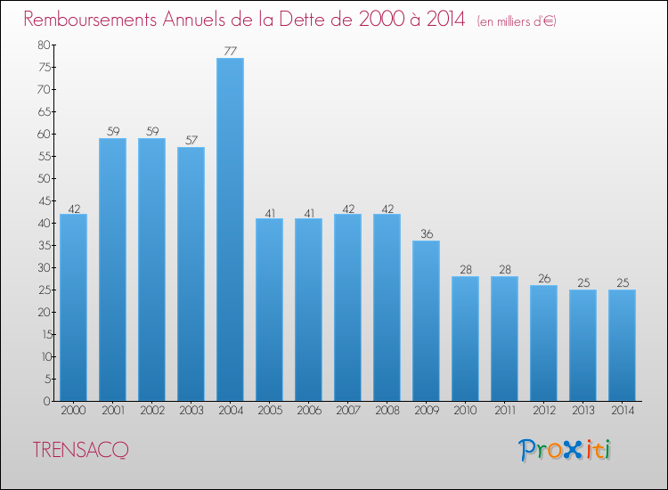 Evolution de l'annuité de la dette pour la commune de TRENSACQ de 2000 à 2014 Annuités de la dette pour TRENSACQ de 2000 à 2014