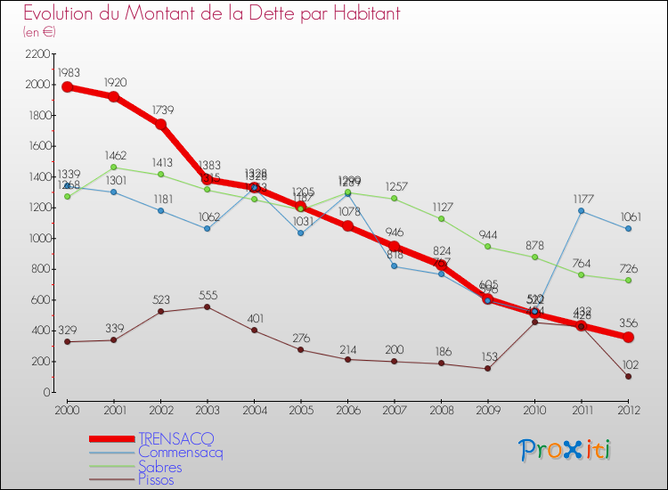 Evolution de la dette par habitant pour la commune de TRENSACQ et les communes proches de 2000 à 2012 Comparaison de la dette par habitant pour TRENSACQ et les communes voisines de 2000 à 2012