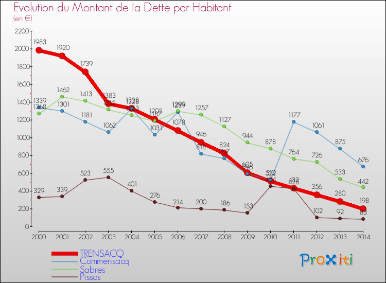 Evolution de la dette par habitant pour la commune de TRENSACQ et les communes proches de 2000 à 2014 Comparaison de la dette par habitant pour TRENSACQ et les communes voisines de 2000 à 2014
