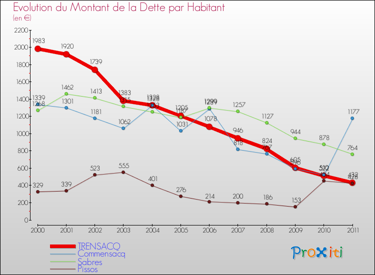 Evolution de la dette par habitant pour la commune de TRENSACQ et les communes proches Comparaison de la dette par habitant pour TRENSACQ et les communes voisines