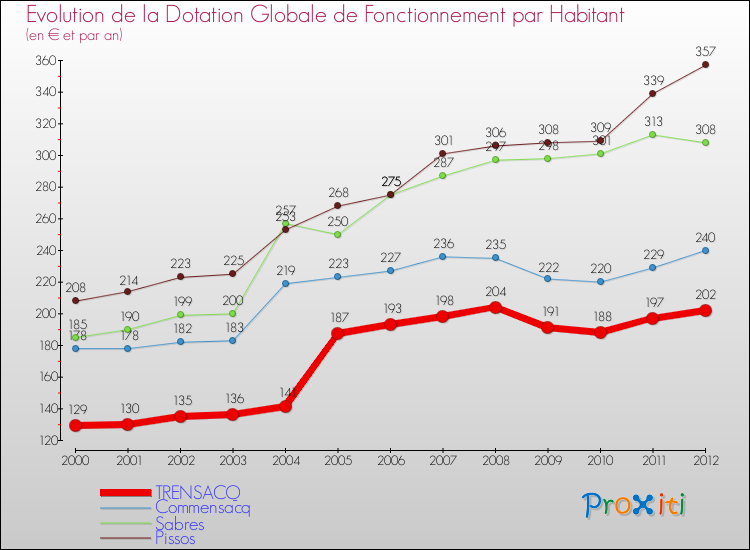 Evolution et montant de la dotation globale de fonctionnement par Habitant pour TRENSACQ et les communes proches Comparaison des dotations globales de fonctionnement par habitant pour TRENSACQ et les communes voisines