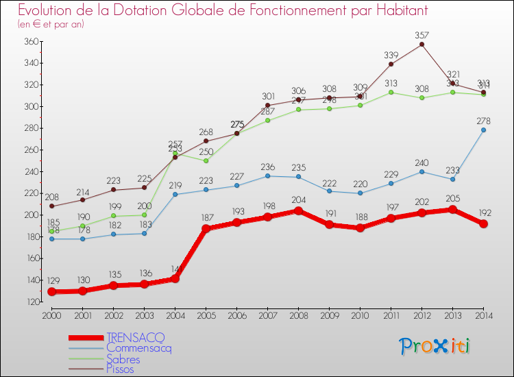 Evolution et montant de la dotation globale de fonctionnement par Habitant pour TRENSACQ et les communes proches de 2000 à 2014. Comparaison des dotations globales de fonctionnement par habitant pour TRENSACQ et les communes voisines de 2000 à 2014.