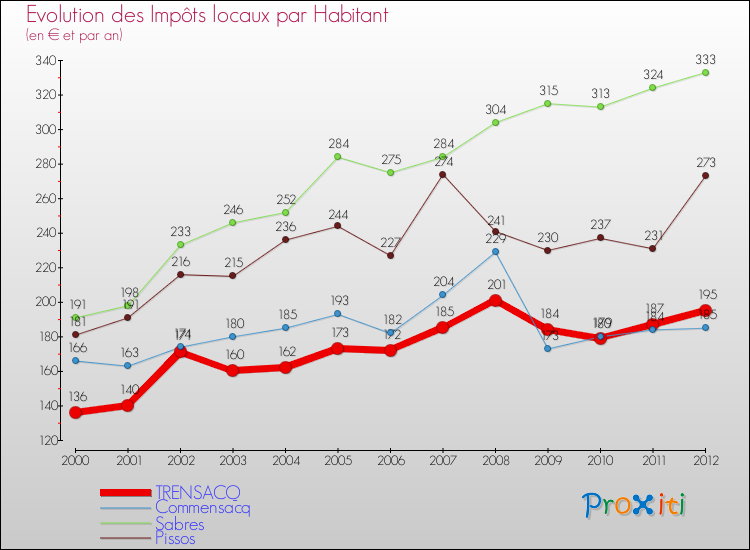 Evolution et montant des impôts locaux par Habitant pour TRENSACQ et les communes proches Comparaison des impôts locaux par habitant pour TRENSACQ et les communes voisines