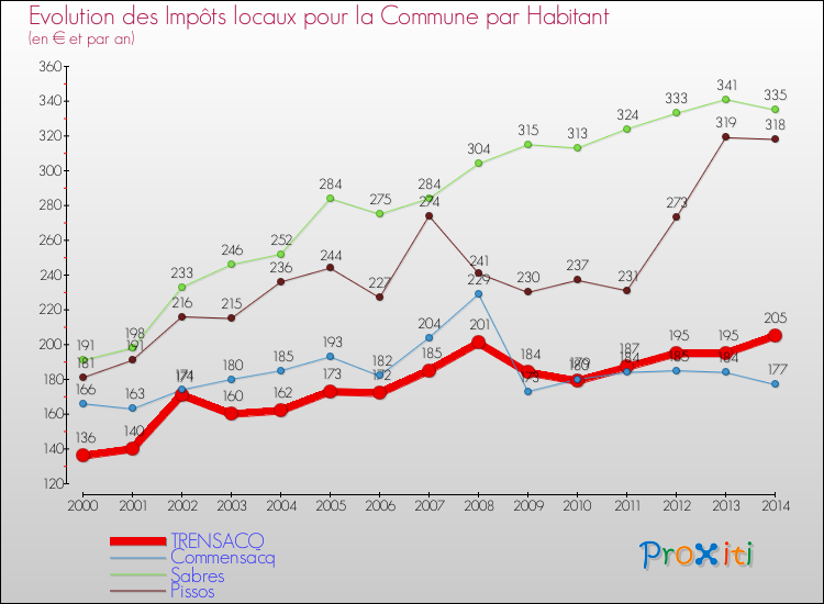 Evolution et montant des impôts locaux par Habitant pour TRENSACQ et les communes proches de 2000 à 2014 Comparaison des impôts locaux par habitant pour TRENSACQ et les communes voisines de 2000 à 2014