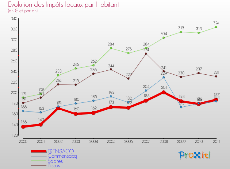 Evolution et montant des impôts locaux par Habitant pour TRENSACQ et les communes proches Comparaison des impôts locaux par habitant pour TRENSACQ et les communes voisines