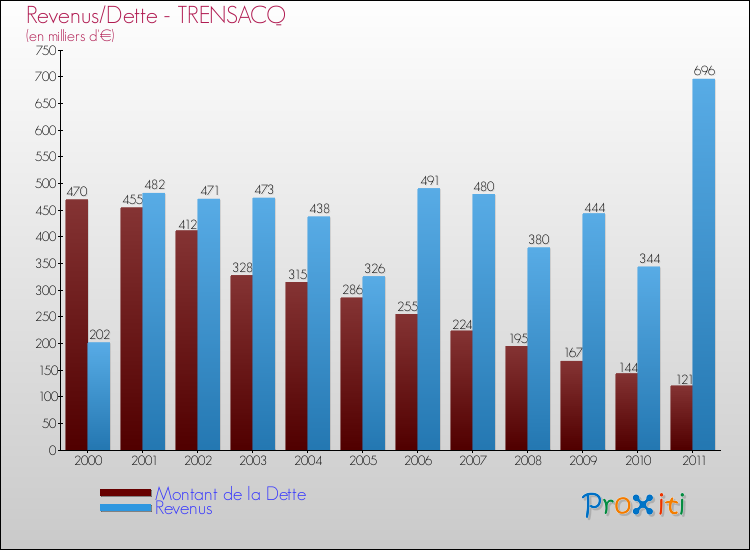 Evolution comparée de la dette et des revenus pour la commune de TRENSACQ de 2000 à 2011 Comparaison de la dette et des revenus pour TRENSACQ de 2000 à 2011