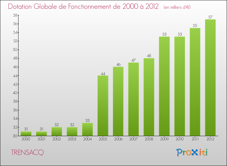 Evolution du montant de la Dotation Globale de Fonctionnement pour la commune de TRENSACQ de 2000 à 2012 Evolution du montant de la Dotation Globale de Fonctionnement pour TRENSACQ de 2000 à 2012