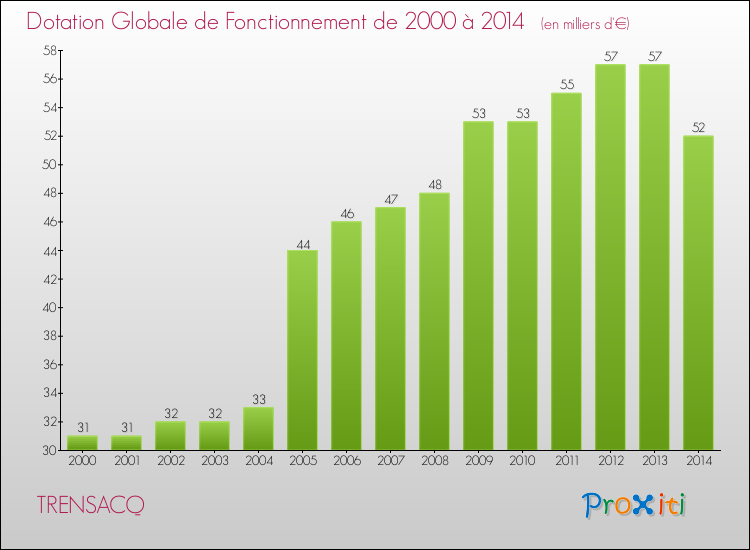 Evolution du montant de la Dotation Globale de Fonctionnement pour la commune de TRENSACQ de 2000 à 2014 Evolution du montant de la Dotation Globale de Fonctionnement pour TRENSACQ de 2000 à 2014
