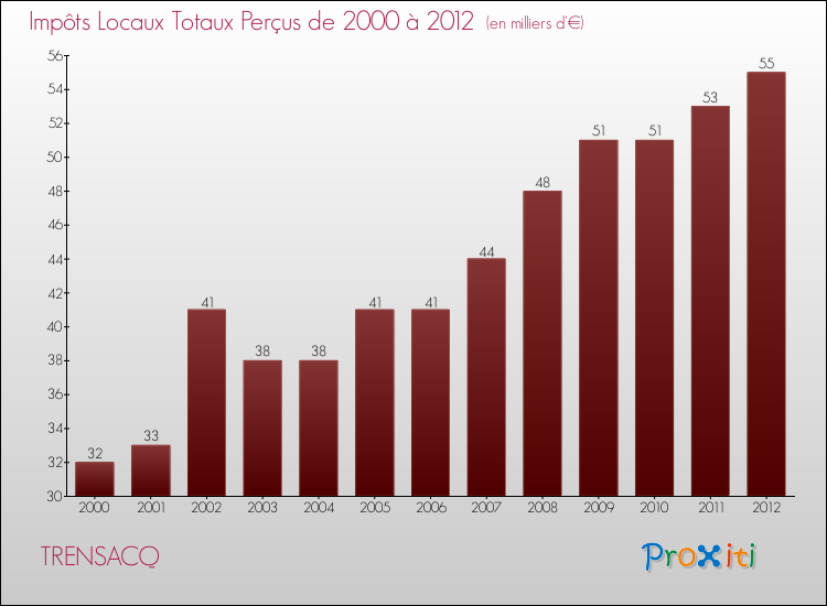 Evolution des Impôts Locaux pour la commune de TRENSACQ de 2000 à 2012 Evolution des Impôts Locaux pour TRENSACQ de 2000 à 2012