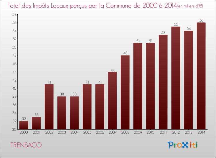 Evolution des Impôts Locaux pour la commune de TRENSACQ de 2000 à 2014 Evolution des Impôts Locaux pour TRENSACQ de 2000 à 2014