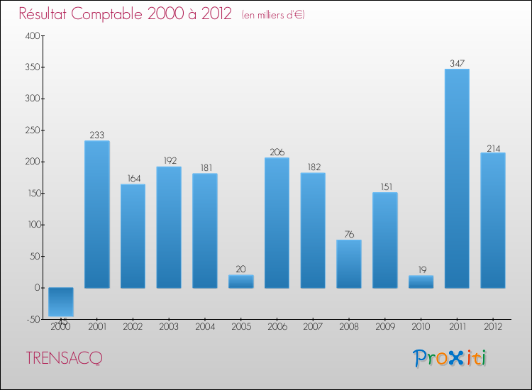Evolution du résultat comptable pour la commune de TRENSACQ de 2000 à 2012 Evolution du résultat comptable pour TRENSACQ de 2000 à 2012
