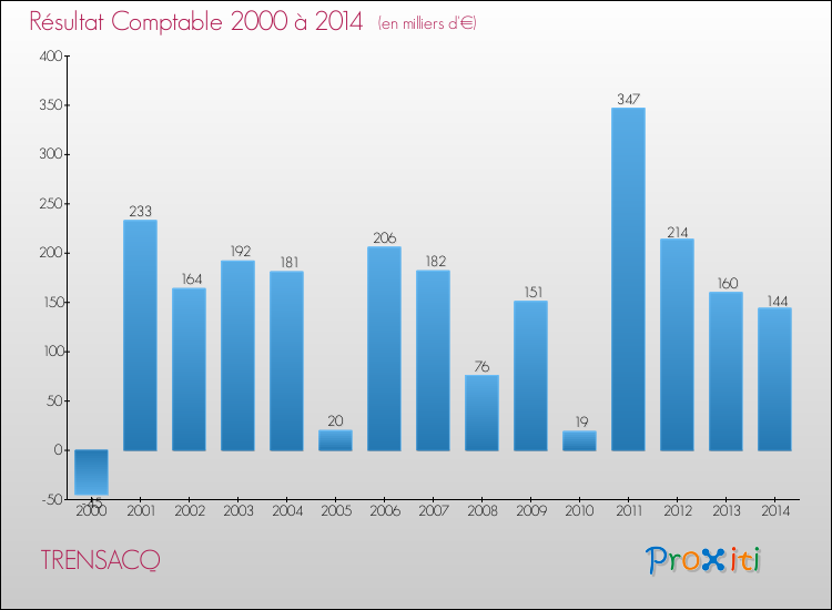 Evolution du résultat comptable pour la commune de TRENSACQ de 2000 à 2014 Evolution du résultat comptable pour TRENSACQ de 2000 à 2014