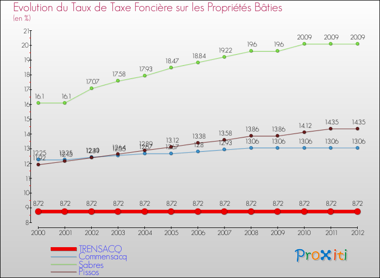 Evolution du taux de la taxe foncière sur le bati pour TRENSACQ et les communes proches de 2000 à 2012 Comparaison des taux de taxe foncière sur le bati pour TRENSACQ et les communes voisines de 2000 à 2012