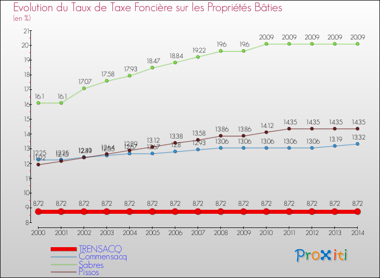 Evolution du taux de la taxe foncière sur le bati pour TRENSACQ et les communes proches de 2000 à 2014 Comparaison des taux de taxe foncière sur le bati pour TRENSACQ et les communes voisines de 2000 à 2014