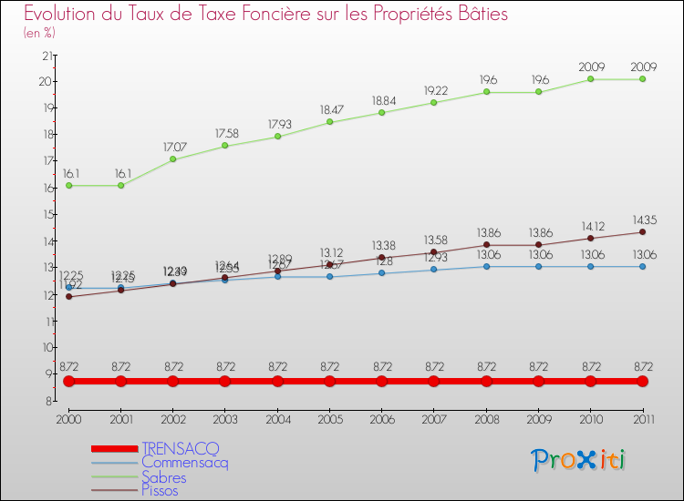 Evolution du taux de la taxe foncière sur le bati pour TRENSACQ et les communes proches Comparaison des taux de taxe foncière sur le bati pour TRENSACQ et les communes voisines
