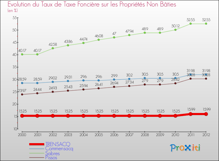Evolution du taux de la taxe foncière sur les immeubles et terrains non batis pour TRENSACQ et les communes proches de 2000 à 2012 Comparaison des taux de la taxe foncière sur les immeubles et terrains non batis pour TRENSACQ et les communes voisines de 2000 à 2012