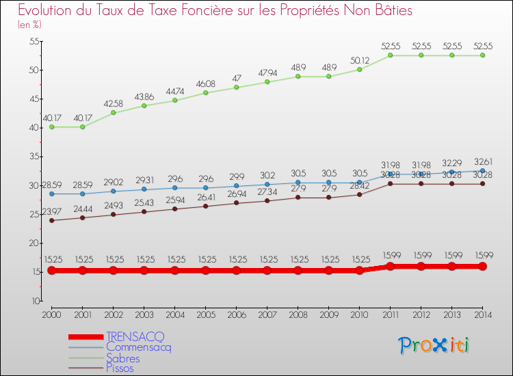 Evolution du taux de la taxe foncière sur les immeubles et terrains non batis pour TRENSACQ et les communes proches de 2000 à 2014 Comparaison des taux de la taxe foncière sur les immeubles et terrains non batis pour TRENSACQ et les communes voisines de 2000 à 2014