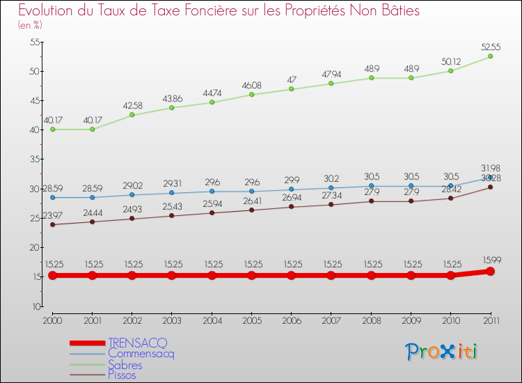 Evolution du taux de la taxe foncière sur les immeubles et terrains non batis pour TRENSACQ et les communes proches Comparaison des taux de la taxe foncière sur les immeubles et terrains non batis pour TRENSACQ et les communes voisines