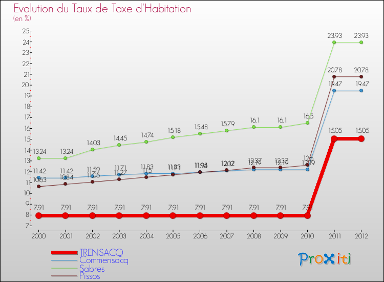 Evolution du taux de la taxe d'habitation pour TRENSACQ et les communes proches Comparaison des taux de la taxe d'habitation pour TRENSACQ et les communes voisines