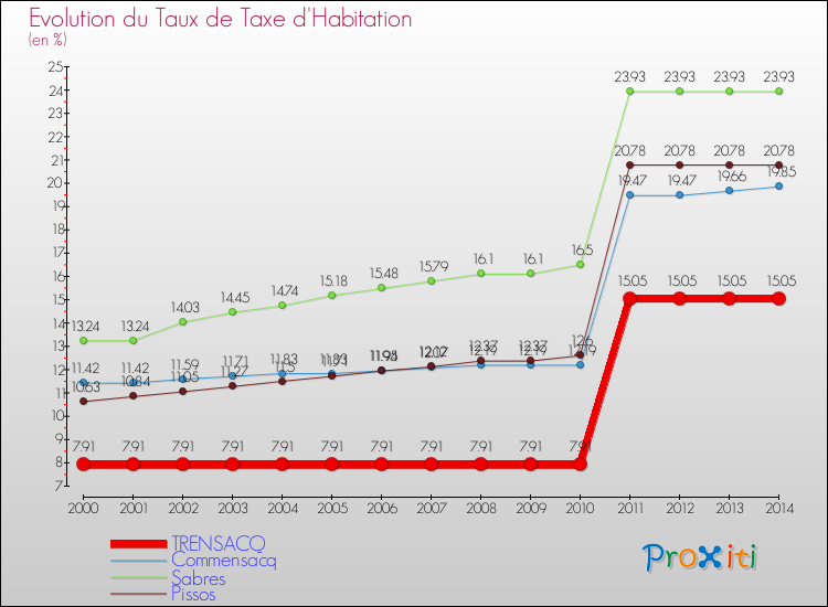 Evolution du taux de la taxe d'habitation pour TRENSACQ et les communes proches de 2000 à 2014 Comparaison des taux de la taxe d'habitation pour TRENSACQ et les communes voisines de 2000 à 2014