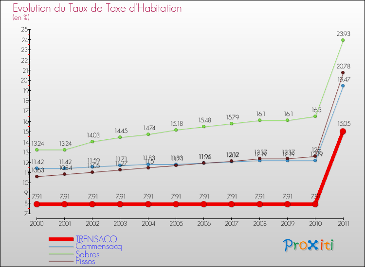Evolution du taux de la taxe d'habitation pour TRENSACQ et les communes proches Comparaison des taux de la taxe d'habitation pour TRENSACQ et les communes voisines