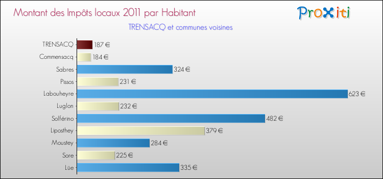 Montant des impôts locaux par Habitant pour TRENSACQ et les communes proches Comparaison des impôts locaux par habitant pour TRENSACQ et les communes voisines