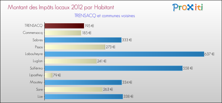 Montant des impôts locaux par Habitant pour TRENSACQ et les communes proches Comparaison des impôts locaux par habitant pour TRENSACQ et les communes voisines