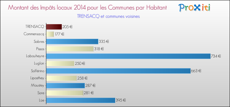 Montant des impôts locaux par Habitant pour TRENSACQ et les communes proches en 2014 Comparaison des impôts locaux par habitant pour TRENSACQ et les communes voisines en 2014