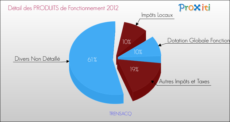 Décomposition du Budget de Fonctionnement 2012 de la commune de TRENSACQ Budget de Fonctionnement 2012 pour la commune de TRENSACQ