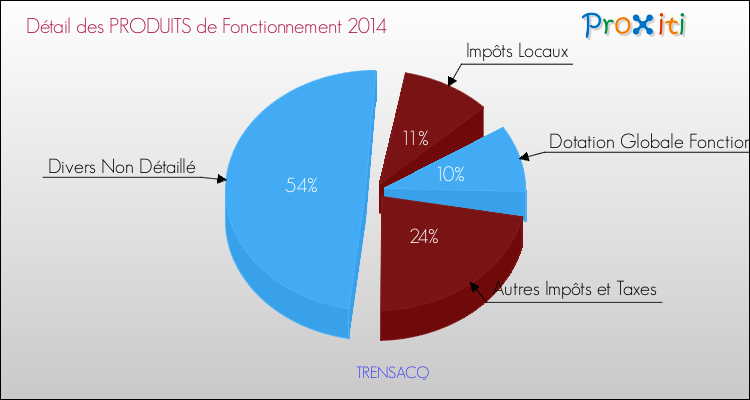 Décomposition du Budget de Fonctionnement 2014 de la commune de TRENSACQ Budget de Fonctionnement 2014 pour la commune de TRENSACQ