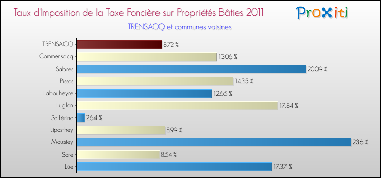 Taux d'imposition de la taxe foncière sur le bati 2011 pour TRENSACQ et les communes proches Comparaison des taux d'imposition de la taxe foncière sur le bati 2011 pour TRENSACQ et les communes voisines