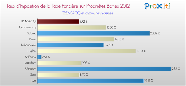 Taux d'imposition de la taxe foncière sur le bati 2012 pour TRENSACQ et les communes proches Comparaison des taux d'imposition de la taxe foncière sur le bati 2012 pour TRENSACQ et les communes voisines