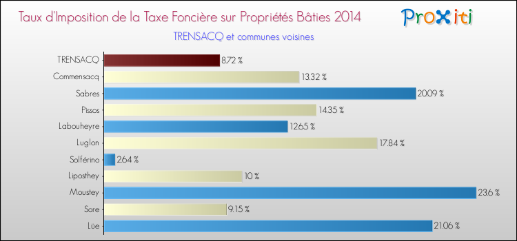 Taux d'imposition de la taxe foncière sur le bati 2014 pour TRENSACQ et les communes proches Comparaison des taux d'imposition de la taxe foncière sur le bati 2014 pour TRENSACQ et les communes voisines