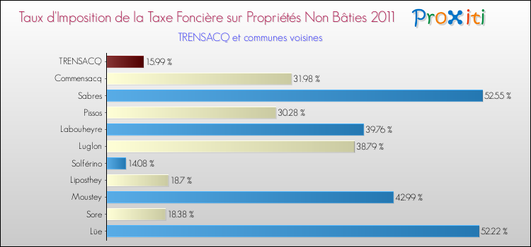 Taux d'imposition de la taxe foncière sur les immeubles et terrains non batis 2011 pour TRENSACQ et les communes proches Comparaison des taux d'imposition de la taxe foncière sur les immeubles et terrains non batis 2011 pour TRENSACQ et les communes voisines