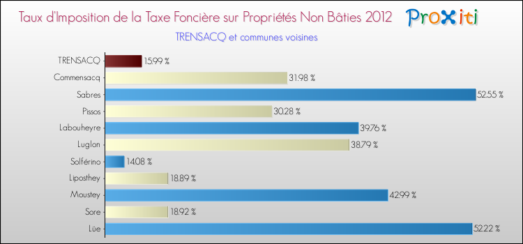 Taux d'imposition de la taxe foncière sur les immeubles et terrains non batis 2012 pour TRENSACQ et les communes proches Comparaison des taux d'imposition de la taxe foncière sur les immeubles et terrains non batis 2012 pour TRENSACQ et les communes voisines