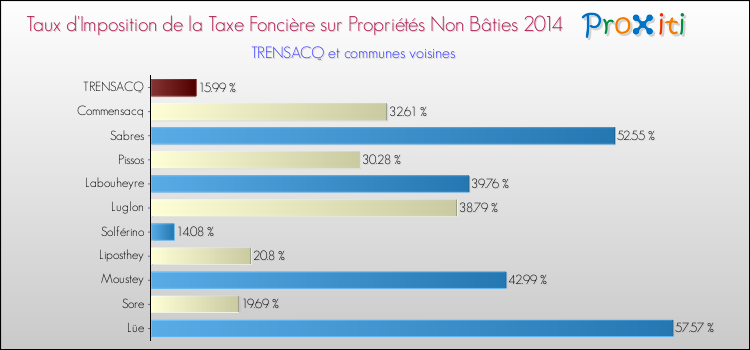 Taux d'imposition de la taxe foncière sur les immeubles et terrains non batis 2014 pour TRENSACQ et les communes proches Comparaison des taux d'imposition de la taxe foncière sur les immeubles et terrains non batis 2014 pour TRENSACQ et les communes voisines