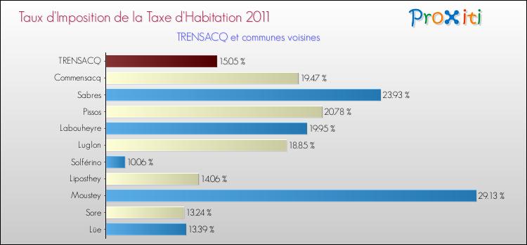 Taux d'imposition de la taxe d'habitation 2011 pour TRENSACQ et les communes proches Comparaison des taux d'imposition de la taxe d'habitation 2011 pour TRENSACQ et les communes voisines