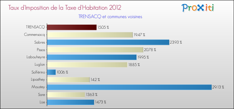 Taux d'imposition de la taxe d'habitation 2012 pour TRENSACQ et les communes proches Comparaison des taux d'imposition de la taxe d'habitation 2012 pour TRENSACQ et les communes voisines
