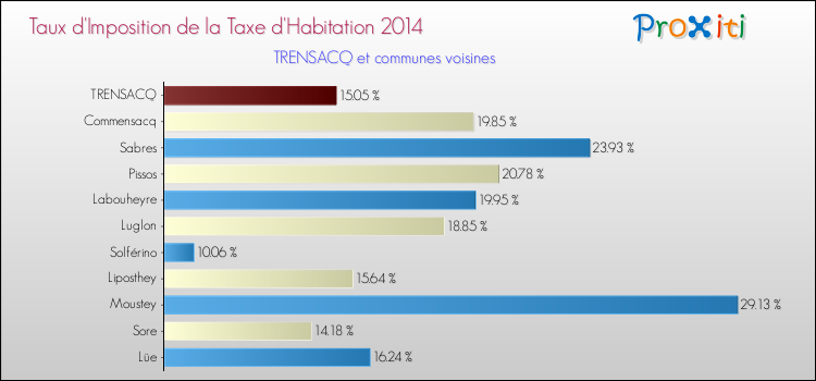 Taux d'imposition de la taxe d'habitation 2014 pour TRENSACQ et les communes proches Comparaison des taux d'imposition de la taxe d'habitation 2014 pour TRENSACQ et les communes voisines